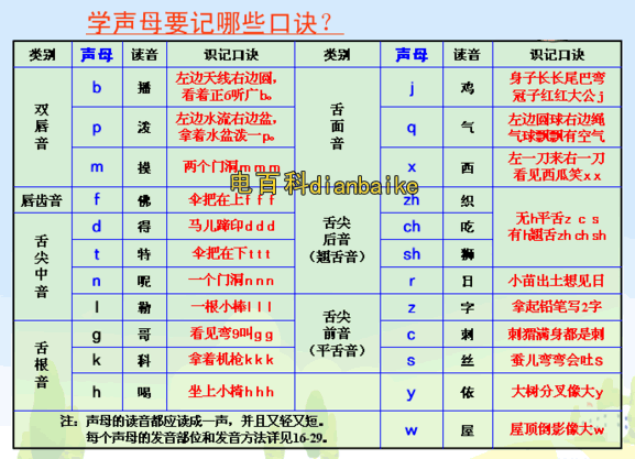 小學生26個拼音字母表讀法口訣