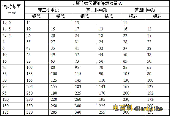 銅纜BV、BLV電線電纜載流量對照表（穿塑管時在空氣中敷設(shè)）