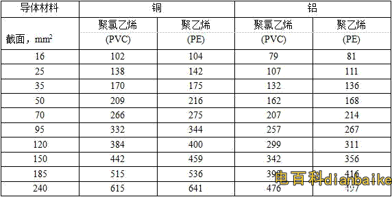 1KV及以下JKV、JKLV、JKY、JKLY架空銅纜載流量表，鋁芯載流量表（空氣中敷設(shè)）