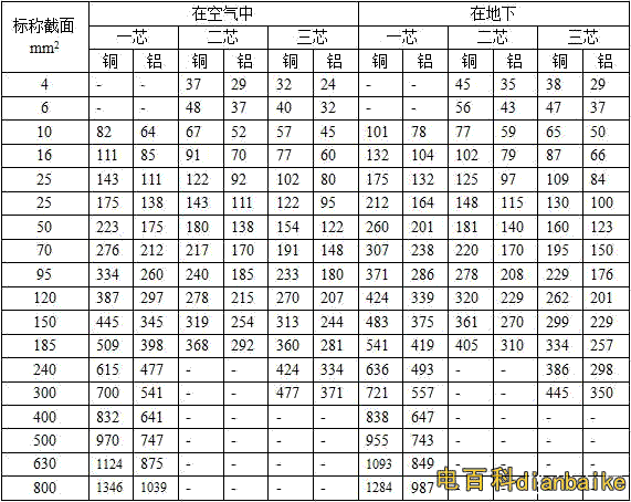 VV22、VLV22電纜載流量表