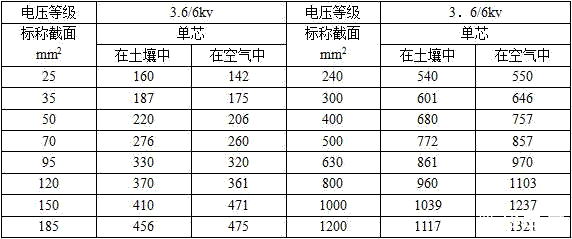 3.6/6kv單芯YJV，YJV22，YJY，YJV32，YJV33，42，43銅纜載流量表