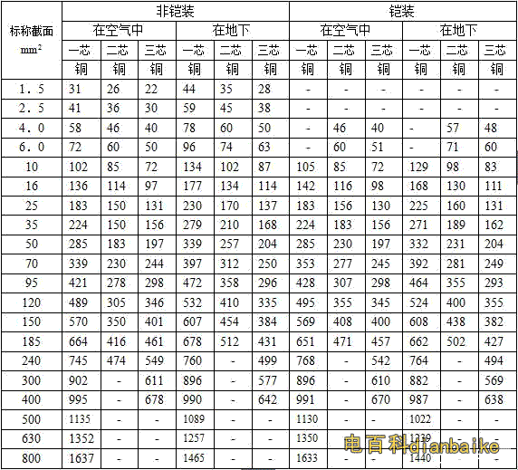 0.6/1kv-1.8/3kv多芯YJV，YJLV，YJY，YJV22，YJV32電纜載流量對照表