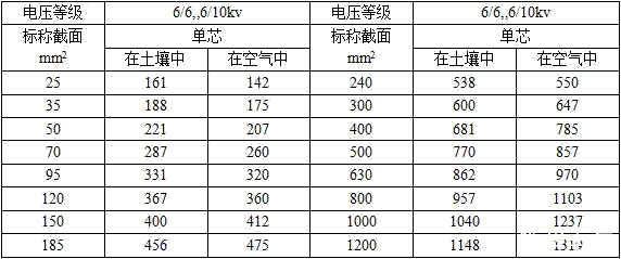 6/6kv,6/10kv單芯YJV,YJY,YJV22電纜載流量對照表