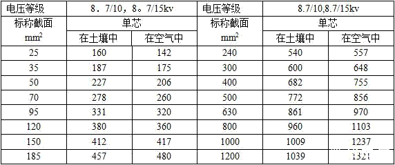 8.7/10kv，8.7/15kv單芯YJV,YJY,YJV22銅纜載流量對照表和鋁芯載流量對照表