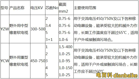 yzw是什么電纜、yzw電纜圖片和型號規格及是否符合國家標準？
