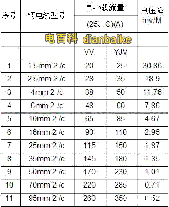 70平方的銅芯電纜線最大能承受多大電流