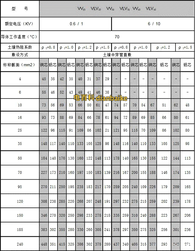 VV、VV22、VV32電纜載流量對(duì)照表