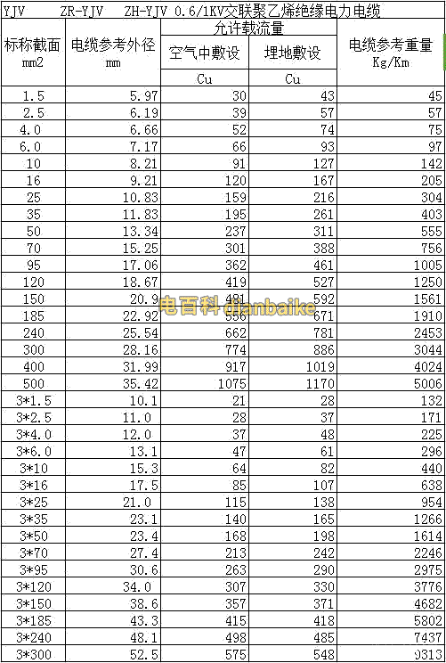 YJV電纜，ZR-YJV阻燃電纜、NH-YJV耐火電纜載流量對(duì)照表