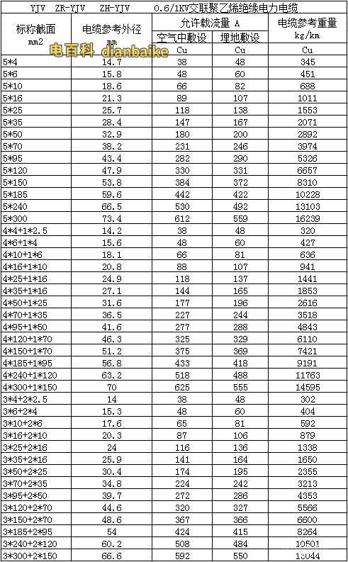 YJV電纜，ZR-YJV阻燃電纜、NH-YJV耐火電纜載流量對(duì)照表