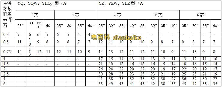 橡套軟電纜的載流量（450V/750V及以下橡膠絕緣電力電纜YQ、YQW、YHQ、YC、YCW、YHC型號的載流量）