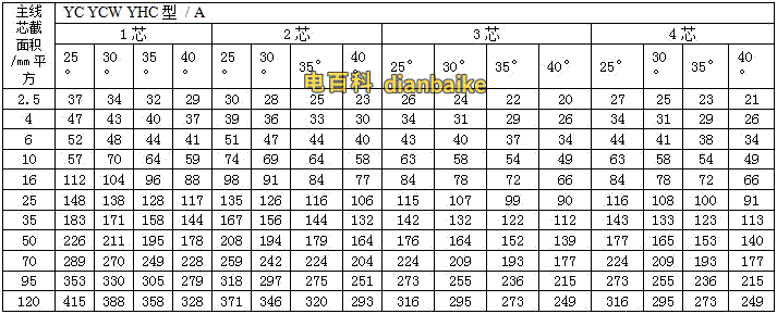 橡套軟電纜的載流量（450V/750V及以下橡膠絕緣電力電纜YQ、YQW、YHQ、YC、YCW、YHC型號的載流量）