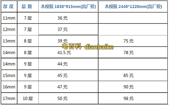 建筑模板價格一覽表（根據(jù)厚度和層數(shù)及尺寸）