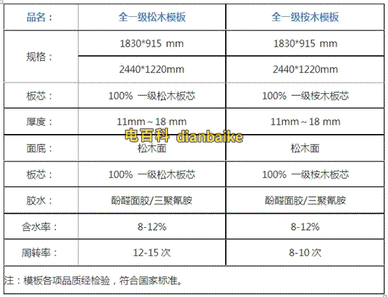 建筑模板參數(shù)表
