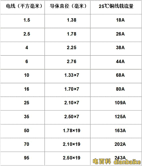 電線平方數和直徑一覽表