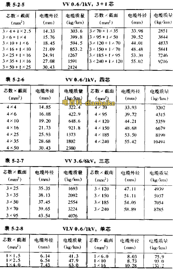 VV電纜直徑對照表，額定電壓0.6/1kv-VV。