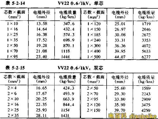 VV22電纜直徑對照表，VV22電纜重量對照表