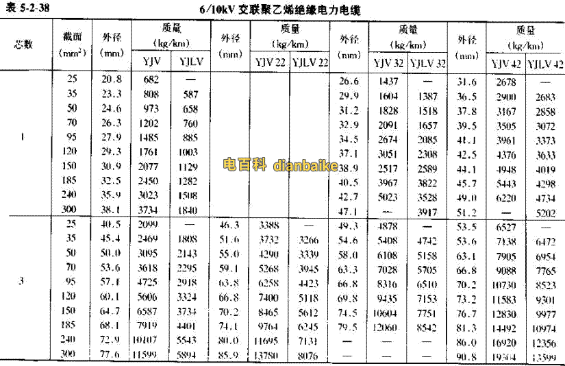 YJV電纜直徑對照表，YJLV電纜直徑對照表