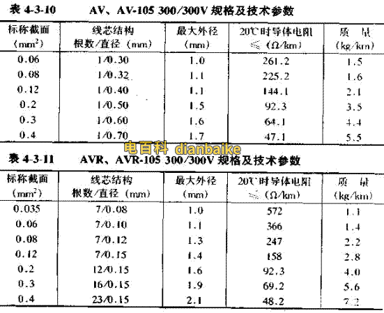 AV電線直徑對照表、AVR電線直徑對照表