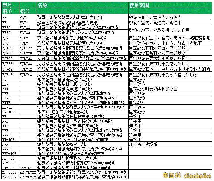 電力電纜規格型號