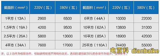 4平方銅線帶多少千瓦？380V下4平方帶多少？電纜線最大功率計算