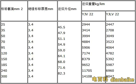 yjv22電纜技術參數表截面外徑和重量等。