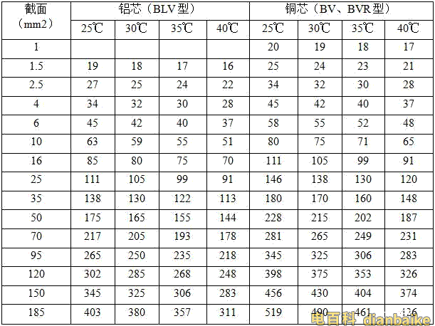 BV、BVR聚氯乙烯絕緣電線明敷的載流量表
