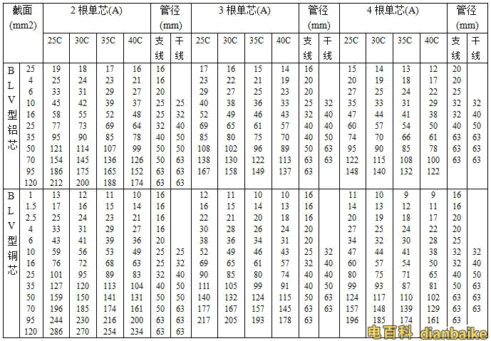 BLV聚氯乙烯絕緣電線穿塑料管敷設的載流量表