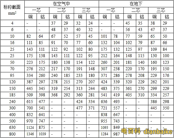 VV22、VLV22電纜載流量表