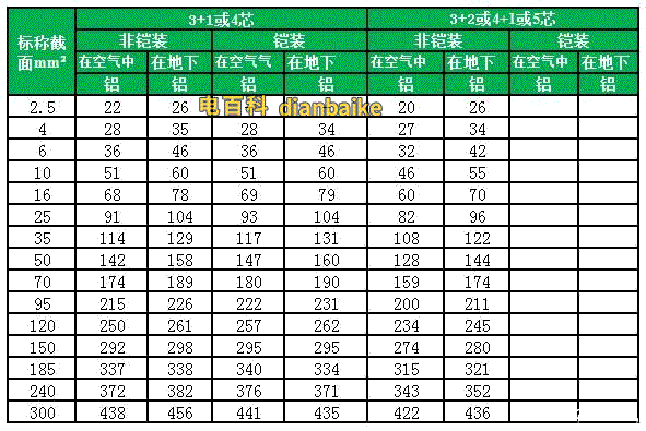 3+1、3+2、4+1、4芯、5芯YJV、YJY、YJLV、YJLY[包括鋼帶鎧裝]電纜載流量：