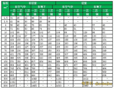 各種導(dǎo)線載流量大全、最新導(dǎo)線載流量對(duì)照表