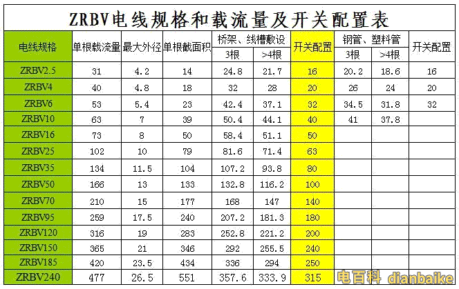 ZRBV電線規格型號和ZRBV電線載流量表