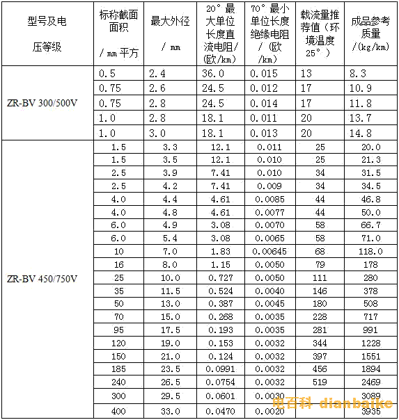 BV、BVR阻燃系列電線電纜外徑對照表