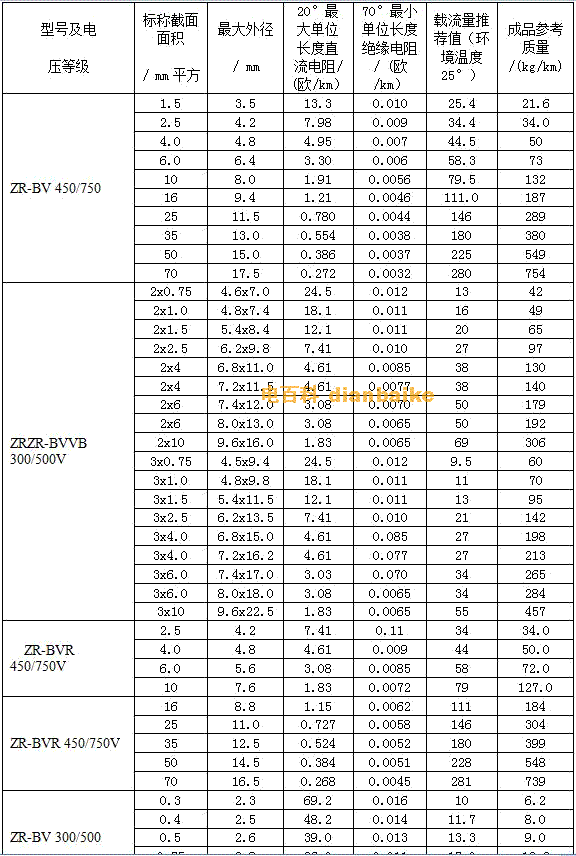 BV、BVR阻燃系列電線電纜外徑對照表