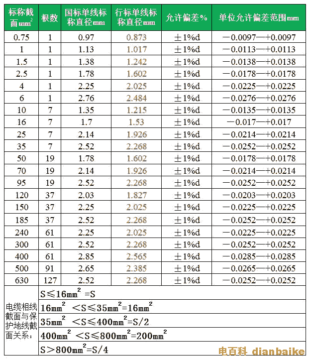 2.5平方、4平方、6平方電線直徑允許偏差表