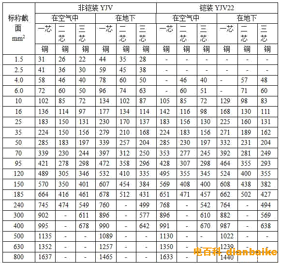 YJV電纜線平方規格表