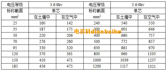 中壓YJV電纜和YJV22鎧裝銅芯電纜載流量表