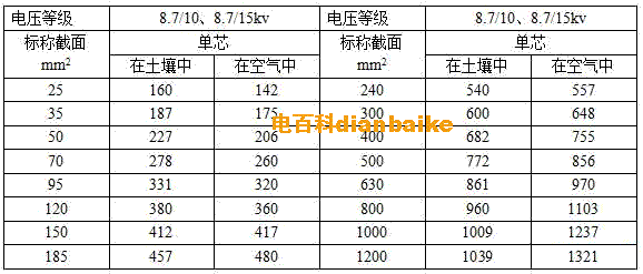 高壓YJV電纜和YJV22鎧裝銅芯電纜載流量表