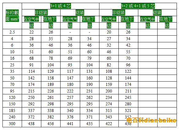 3+1或4芯和3+2或4+1或5芯YJV非鎧裝電纜載流量表、YJV22鎧裝電纜載流量表（電壓0.6/1kv-1.8/3kv）