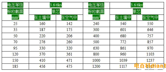 yjv-3.6/6kv電纜載流量表