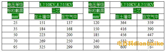 三芯yjv-8.7/10kv或8.7/15kv電纜載流量表