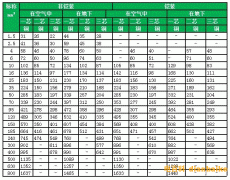 低壓電線電纜型號規格、0.6/1kv低壓電纜載流量表及低壓電纜