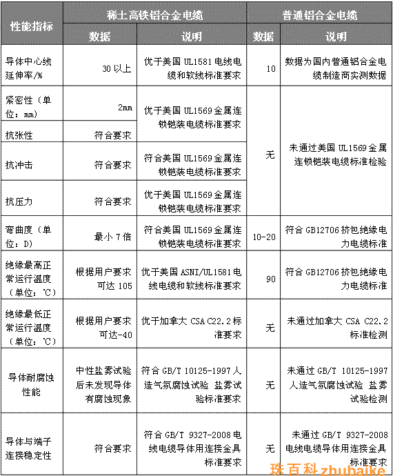 稀土高鐵鋁合金電纜與普通鋁合金電纜的區別
