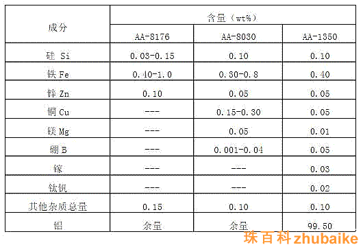 AA8000系列鋁合金的化學成分