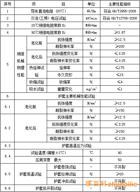 阻燃和耐火電纜主要性能指標