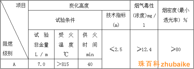 A類阻燃電纜特性試驗