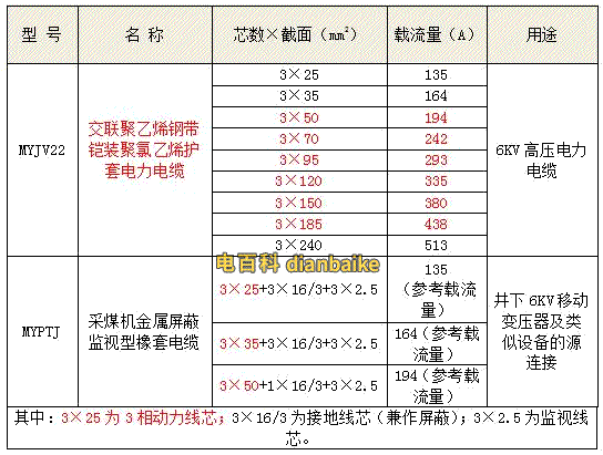 礦用橡套軟電纜MYPTJ電纜載流量表