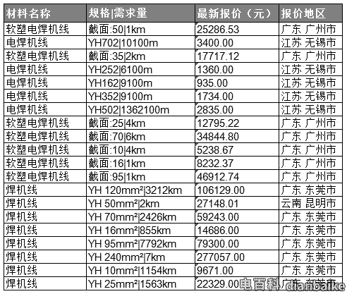 電焊機(jī)橡套電纜價格