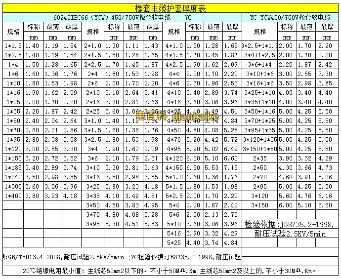 通用橡套電纜YC、YCW電腦了護套厚度標準表