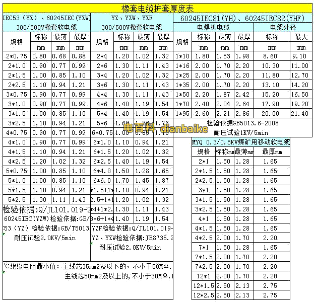 YZ、YZW和YH電焊機電纜護套厚度表