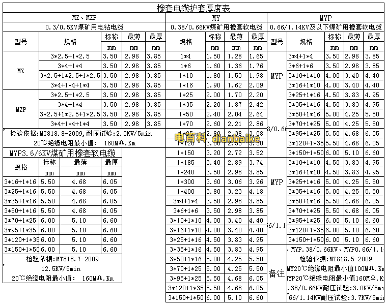 MY和MYP煤礦用橡套電纜和MZ煤礦用電鉆電纜護套厚度表